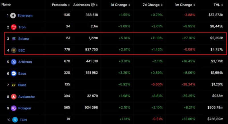 Solana обошла BNB по рыночной капитализации