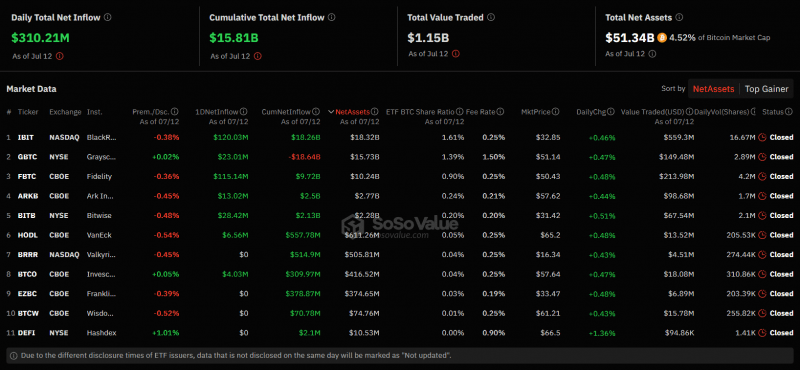 Спотовые биткоин-ETF получили наибольший за пять недель чистый приток в $310 млн