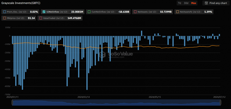 Спотовые биткоин-ETF получили наибольший за пять недель чистый приток в $310 млн