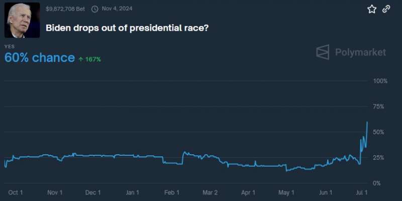 Ставки в криптовалюте на выход Джо Байдена из президентской гонки выросли до $10 млн