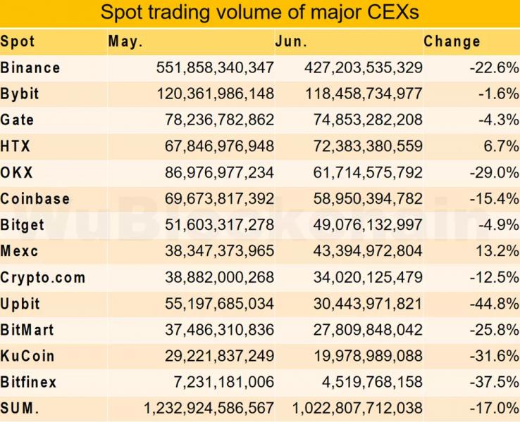 Торговый оборот на CEX в июне сократился на 17%