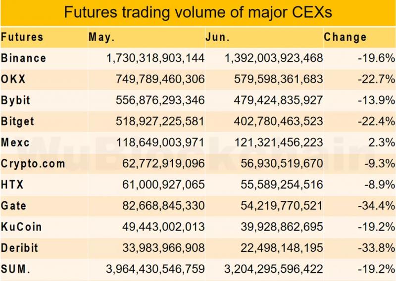 Торговый оборот на CEX в июне сократился на 17%