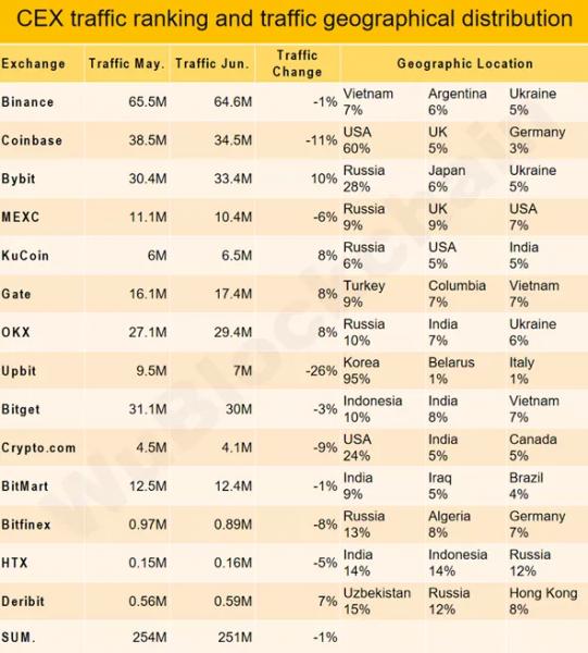 Торговый оборот на CEX в июне сократился на 17%