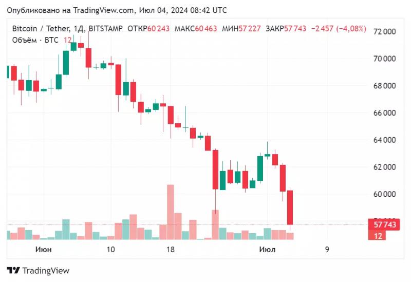 TradingView: Курс биткоина впервые за два месяца упал ниже $58 000