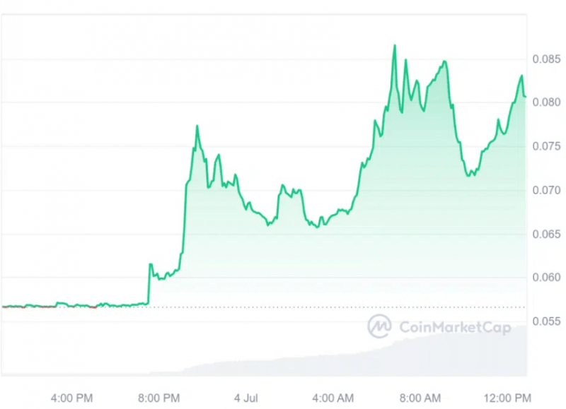 Успехи картографического проекта повысили курс токена HONEY на 43%