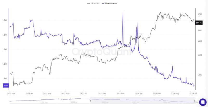 В CryptoQuant заявили о капитуляции биткоин-майнеров