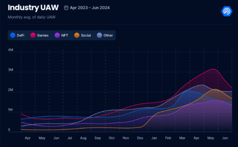 Во втором квартале число пользователей Web3 достигло 10 млн человек