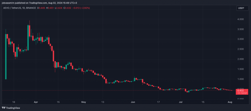 AEVO рухнул на 90% от максимума. Глава OKX обеспокоился проблемой листингов