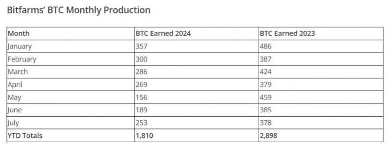 Акции Bitfarms выросли на 22% после того, как убытки за второй квартал оказались меньше ожиданий