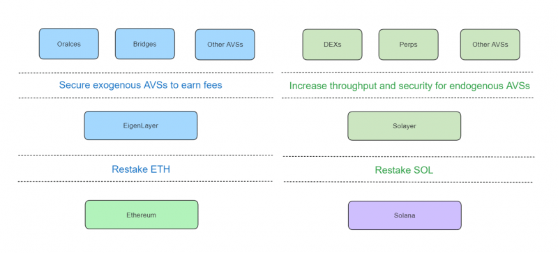 Альтернативный подход: как развивается рестейкинг Solana и чем он отличается от Ethereum?