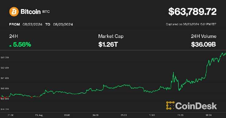 Bitcoin вырос почти до $64 тыс., увеличив свой доход после того, как РФК-младший поддержал Трампа