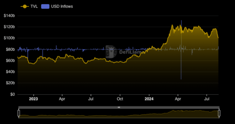 Чистый приток Binance в день коррекции достиг $1,2 млрд