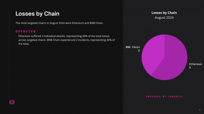 Immunefi: с начала 2024 года потери от хакерских атак на криптопроекты превысили $1,2 млрд