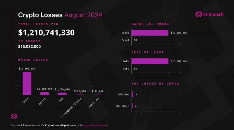 Immunefi: с начала 2024 года потери от хакерских атак на криптопроекты превысили $1,2 млрд