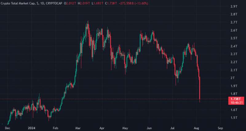 Капитализация крипторынка снизилась более чем на 13% за сутки