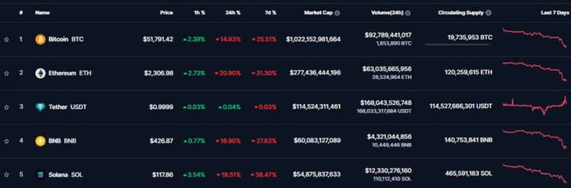 Капитализация крипторынка снизилась более чем на 13% за сутки