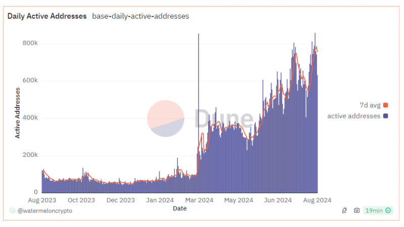 Количество активных пользователей Base достигло 4 млн