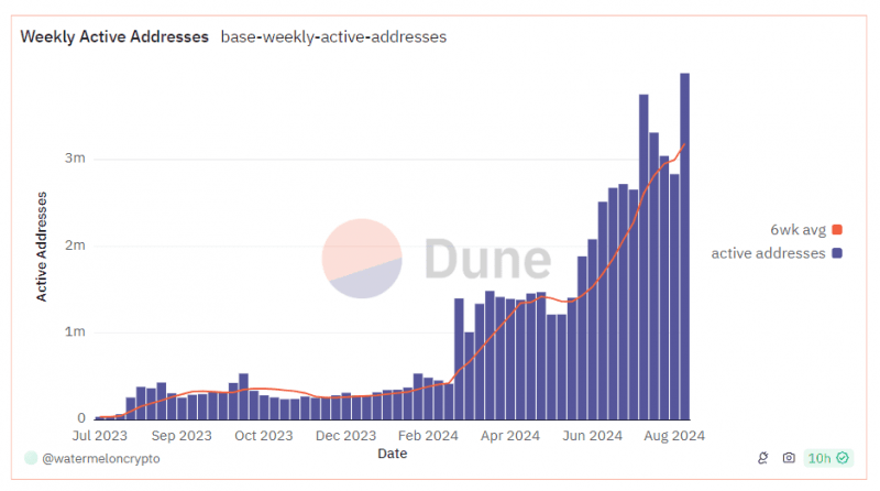 Количество активных пользователей Base достигло 4 млн