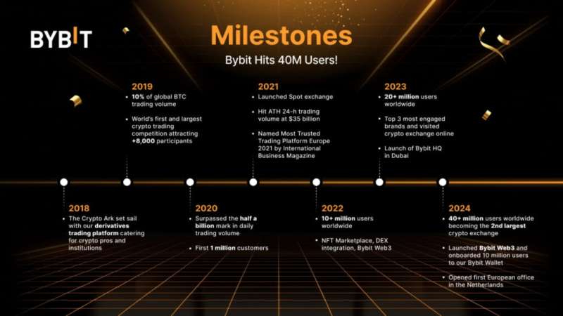 Количество пользователей Bybit достигло отметки в 40 млн пользователей