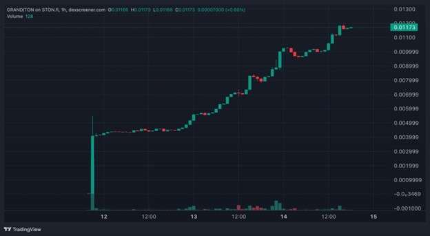 Листинг на DEX STON.fi позволил токену прибавить к цене 8000%