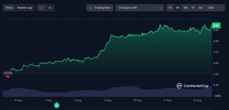 SUI вырос на 85% за неделю после запуска траста Grayscale