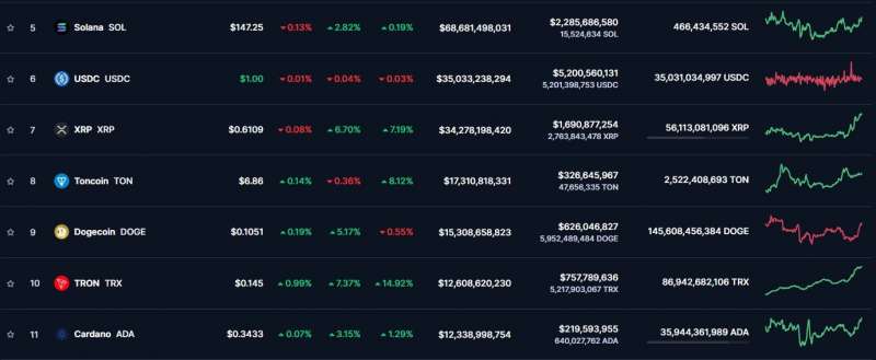 Токен Cardano покинул рейтинг топ-10 криптовалют по рыночной капитализации