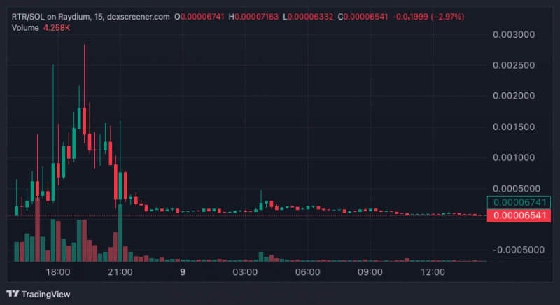 Токен RTR обвалился на 95% после опровержения причастности Трампов