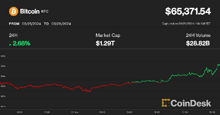 Bitcoin впервые с начала августа достиг отметки в $65 тыс., возобновив интерес инвесторов к спотовым ETF