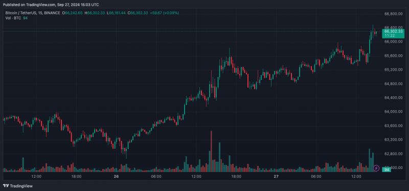 Биткоин превысил $66 000. Премия Coinbase указала на розничный спрос