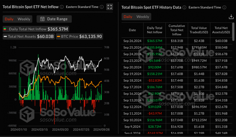 Биткоин превысил $66 000. Премия Coinbase указала на розничный спрос