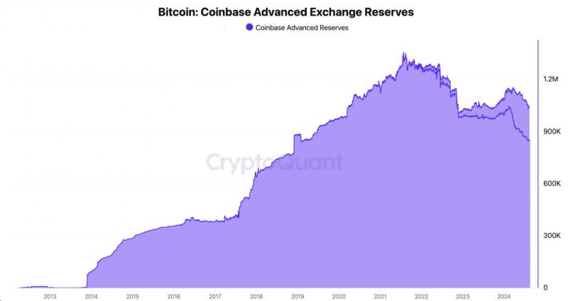 CbBTC от Coinbase стал третьим по величине обернутым BTC всего за неделю