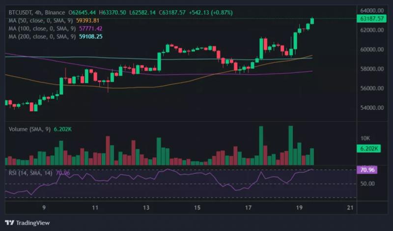 Цена биткоина преодолела уровень $63 000