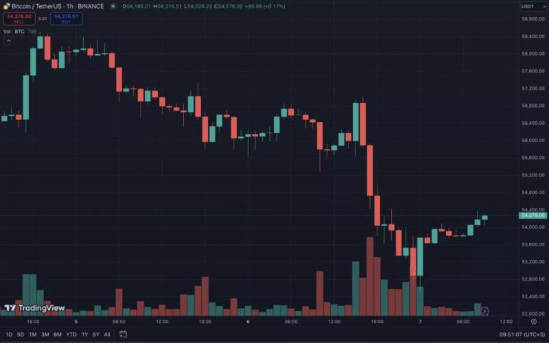 Цена биткоина протестировала уровень $53 000