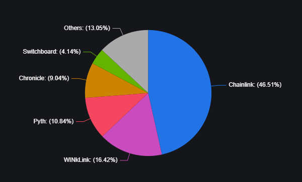 Доминированию Chainlink бросает вызов рост Pyth в 46 раз в 2024 году