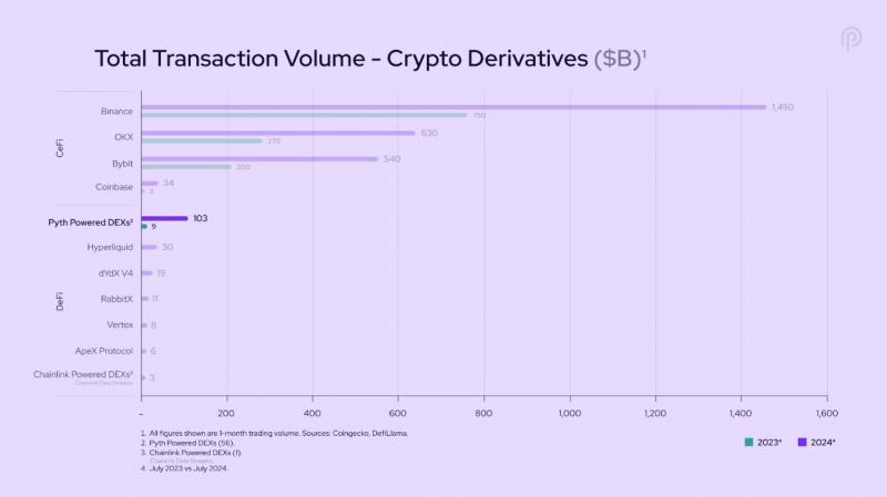 Доминированию Chainlink бросает вызов рост Pyth в 46 раз в 2024 году