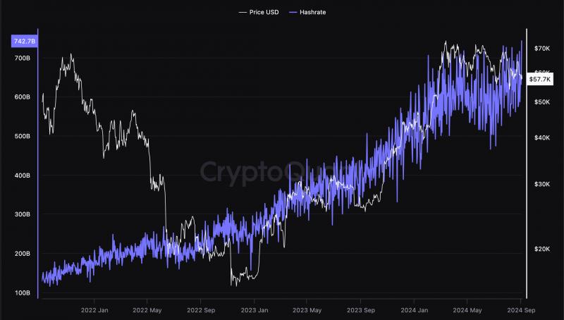 Хешрейт сети Биткоин достиг нового исторического максимума