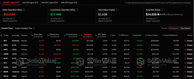 Из спотовых биткоин-ETF вновь вывели капитал на сумму $52,8 млн