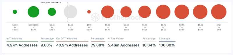 Почти 80% владельцев Toncoin понесли нереализованные убытки