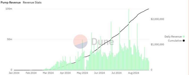 Создатели токенов-мемов заработали на Pump.fun свыше $100 млн