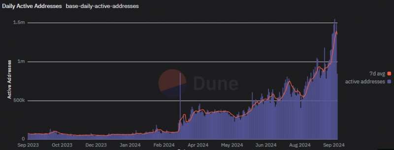 Суточное количество транзакций в сети Base превысило 4,8 млн