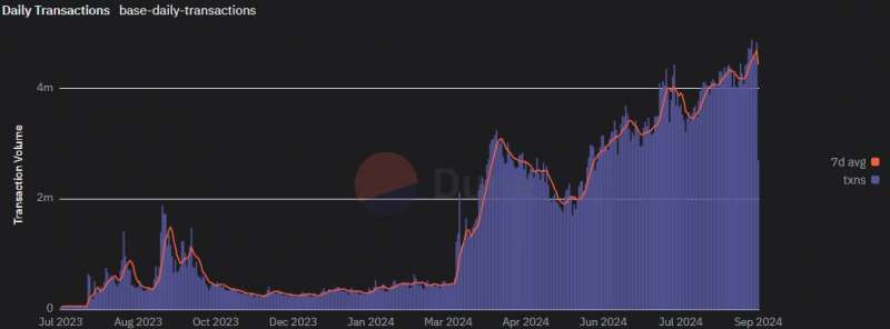 Суточное количество транзакций в сети Base превысило 4,8 млн