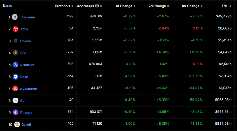 TVL Base превысил $2 млрд