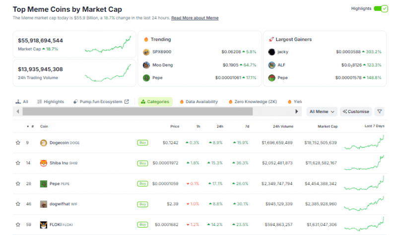 Уровень капитализации токенов-мемов повысился на 19% за сутки