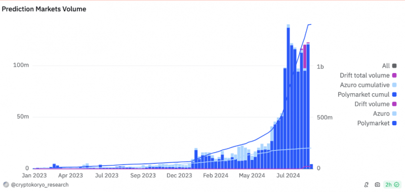 В 2024 году оборот рынков криптопрогнозов превысил $1,4 млрд