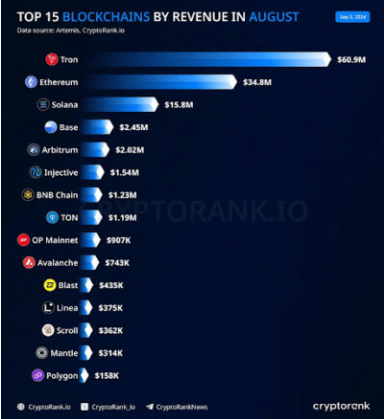 В августе лидером по полученным доходам стал блокчейн Tron