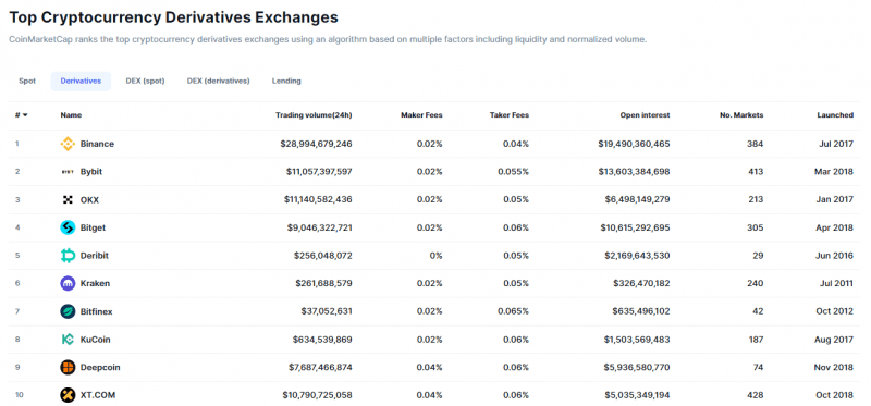 Binance заняла первое место по объёму торгов спотами и деривативами