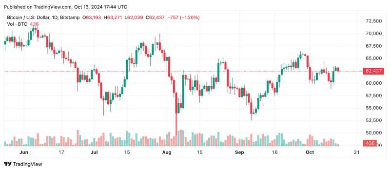 Биткоин демонстрирует смешанные сигналы. Стоит ли ждать разворот?