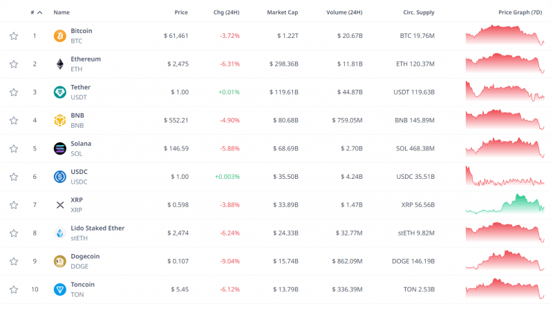 Биткоин упал ниже $59 000 в моменте