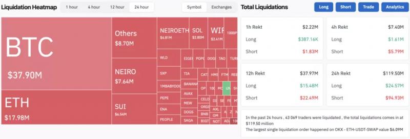 Цена биткоина протестировала уровень $63 000