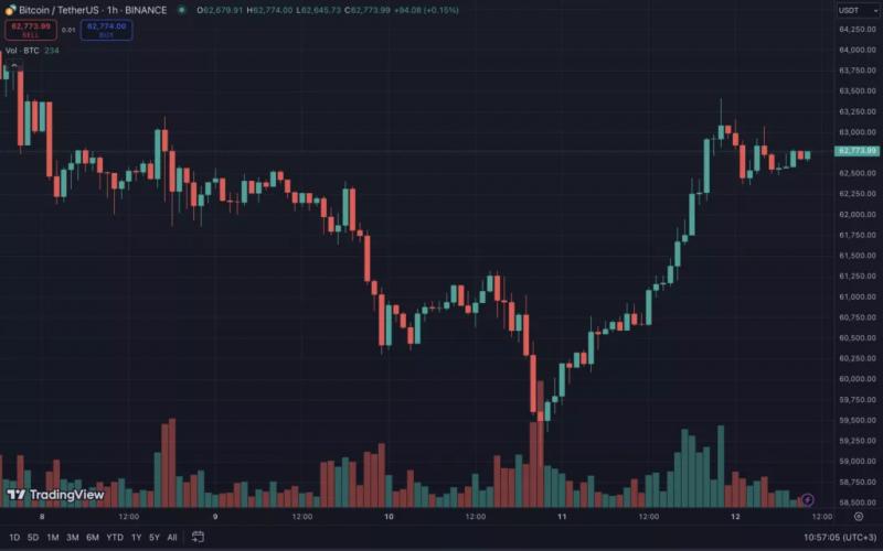 Цена биткоина протестировала уровень $63 000